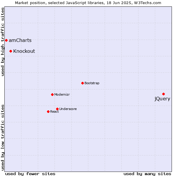 Market position of jQuery vs. Knockout vs. amCharts