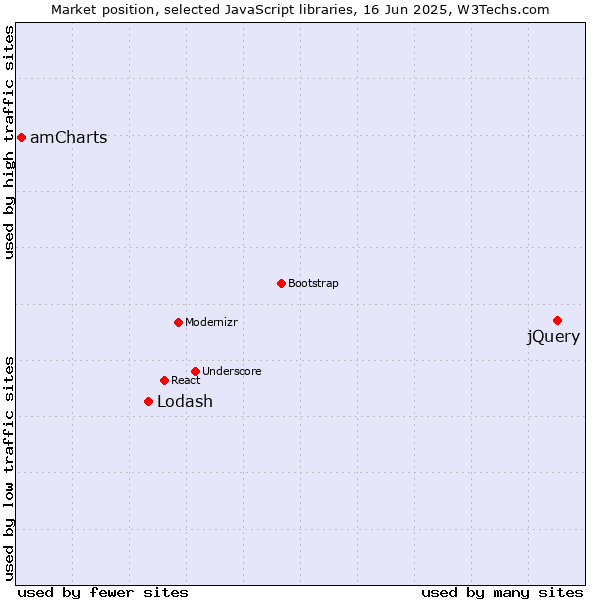 Market position of jQuery vs. Lodash vs. amCharts
