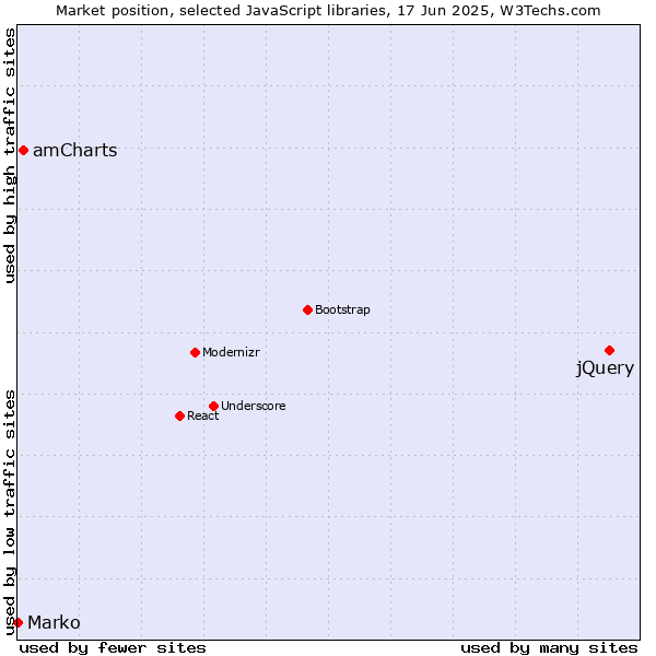 Market position of jQuery vs. amCharts vs. Marko