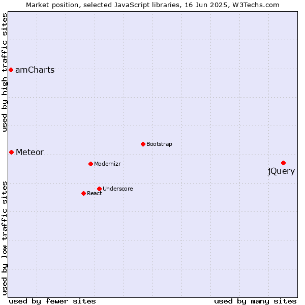 Market position of jQuery vs. Meteor vs. amCharts