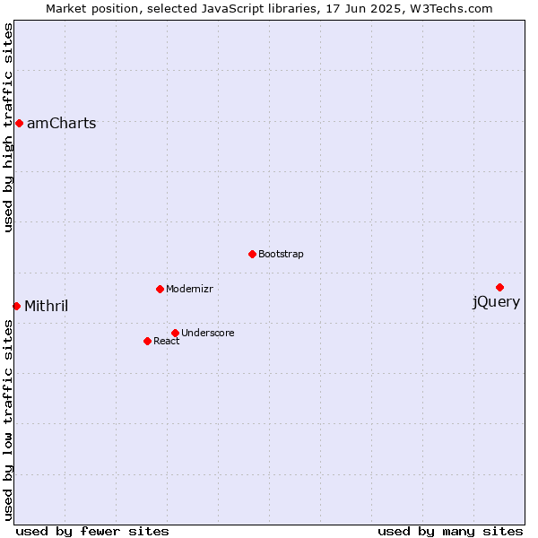 Market position of jQuery vs. amCharts vs. Mithril