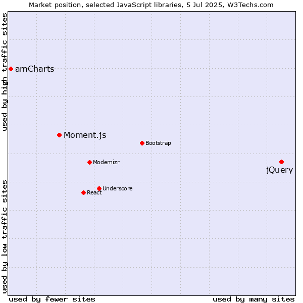 Market position of jQuery vs. Moment.js vs. amCharts
