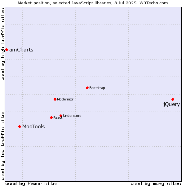 Market position of jQuery vs. MooTools vs. amCharts