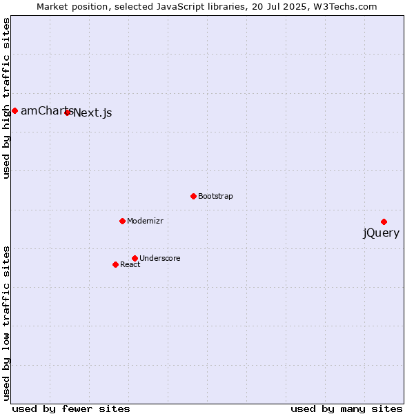 Market position of jQuery vs. Next.js vs. amCharts