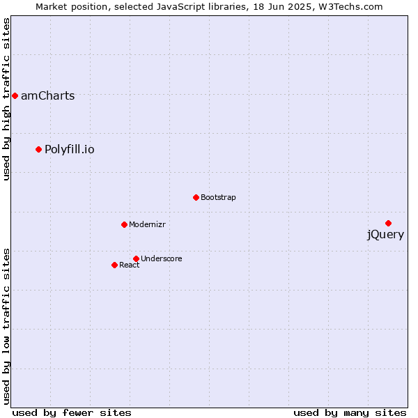 Market position of jQuery vs. Polyfill.io vs. amCharts