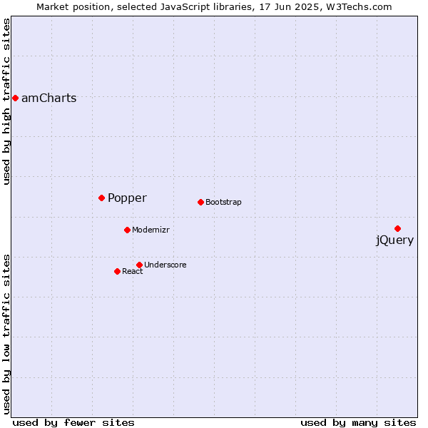 Market position of jQuery vs. Popper vs. amCharts