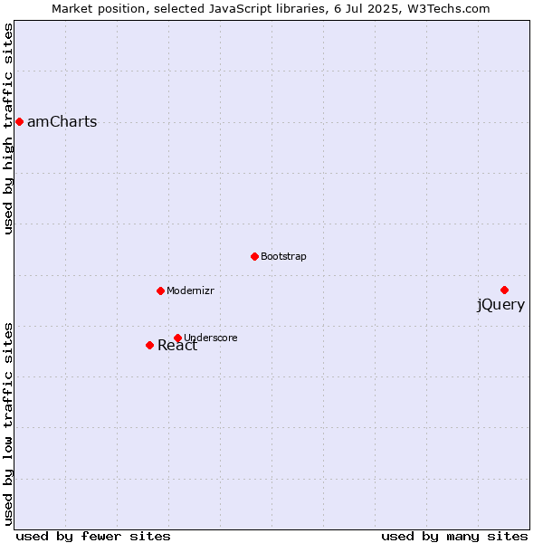 Market position of jQuery vs. React vs. amCharts