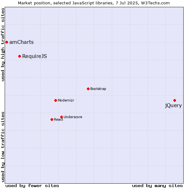 Market position of jQuery vs. RequireJS vs. amCharts