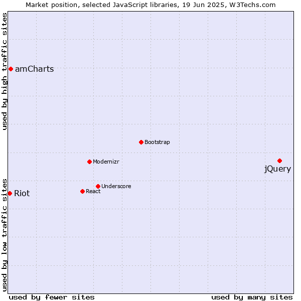 Market position of jQuery vs. amCharts vs. Riot