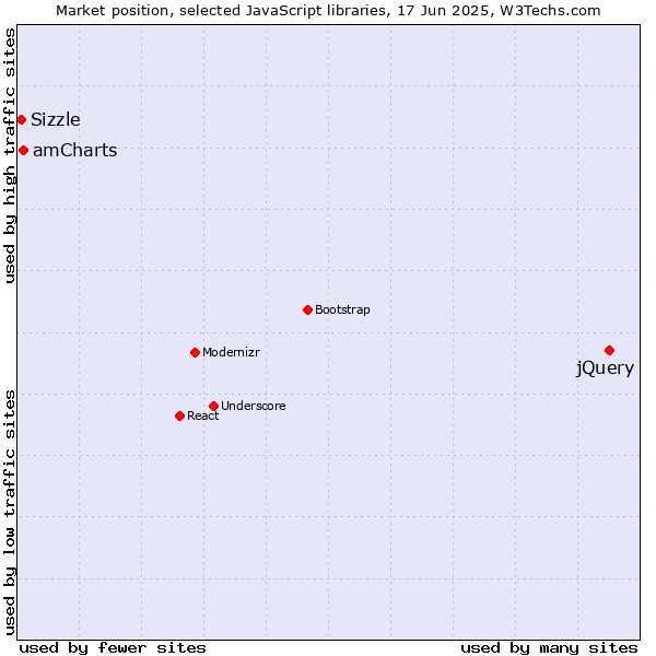 Market position of jQuery vs. amCharts vs. Sizzle