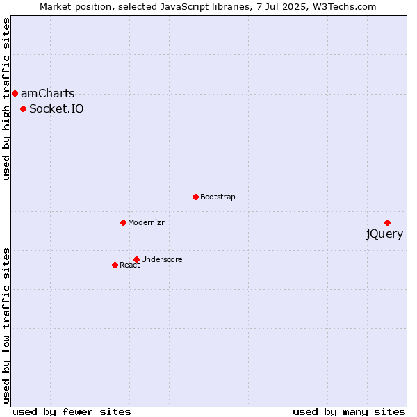 Market position of jQuery vs. Socket.IO vs. amCharts