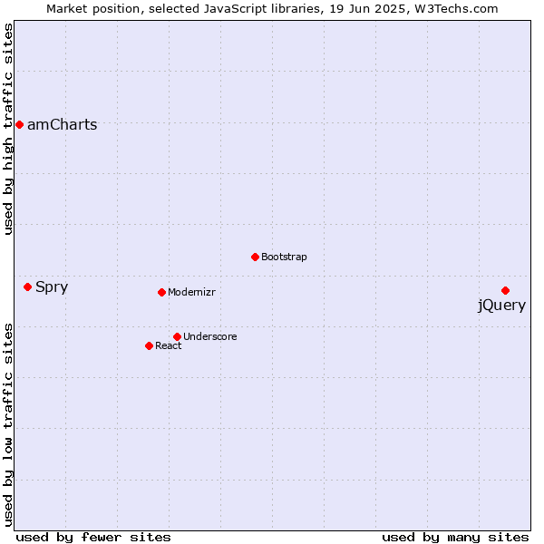 Market position of jQuery vs. Spry vs. amCharts