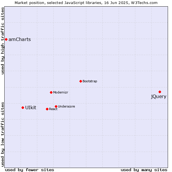 Market position of jQuery vs. UIkit vs. amCharts