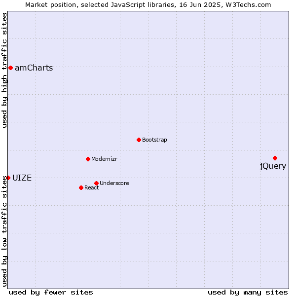 Market position of jQuery vs. amCharts vs. UIZE