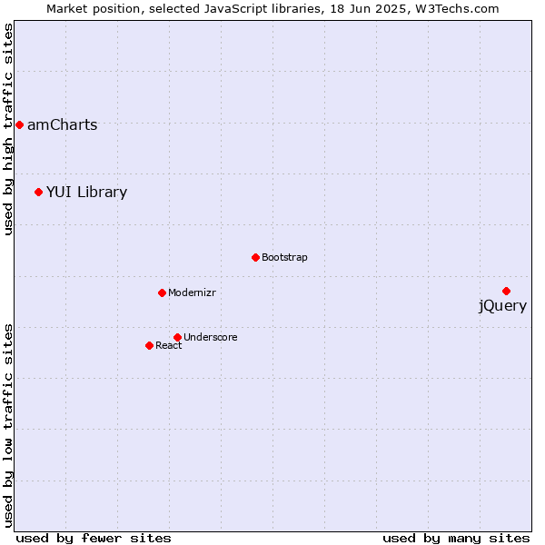 Market position of jQuery vs. YUI Library vs. amCharts