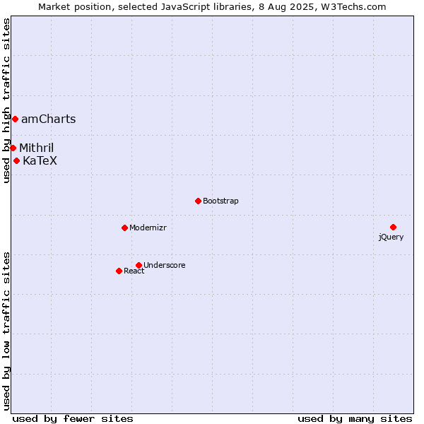 Market position of KaTeX vs. amCharts vs. Mithril