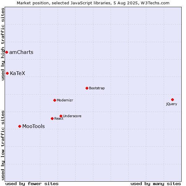 Market position of MooTools vs. KaTeX vs. amCharts
