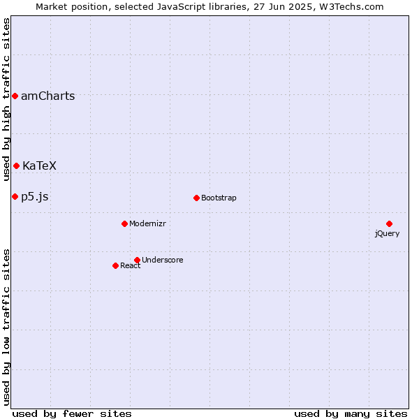 Market position of KaTeX vs. amCharts vs. p5.js