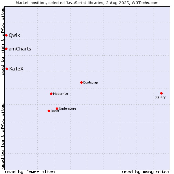 Market position of KaTeX vs. amCharts vs. Qwik