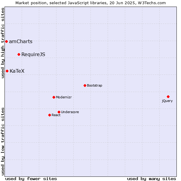 Market position of RequireJS vs. KaTeX vs. amCharts