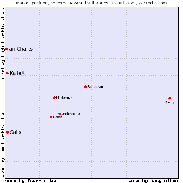 Market position of Sails vs. KaTeX vs. amCharts