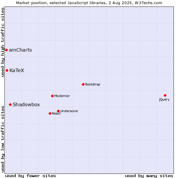 Market position of Shadowbox vs. KaTeX vs. amCharts