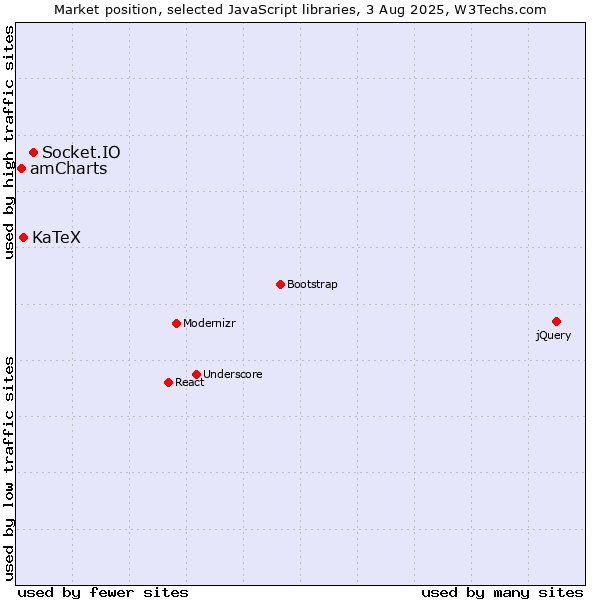 Market position of Socket.IO vs. KaTeX vs. amCharts