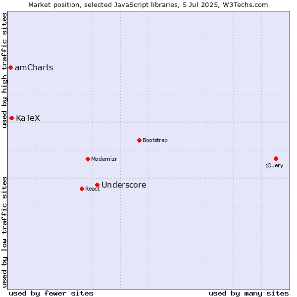 Market position of Underscore vs. KaTeX vs. amCharts