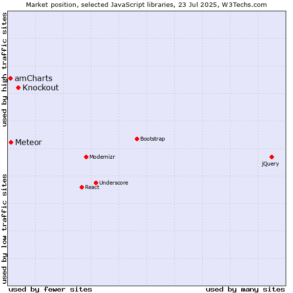 Market position of Knockout vs. Meteor vs. amCharts