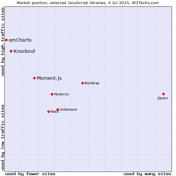 Market position of Moment.js vs. Knockout vs. amCharts