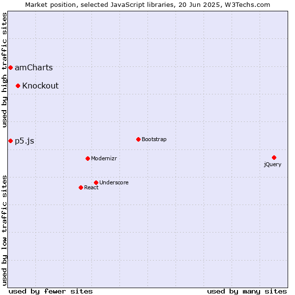Market position of Knockout vs. amCharts vs. p5.js