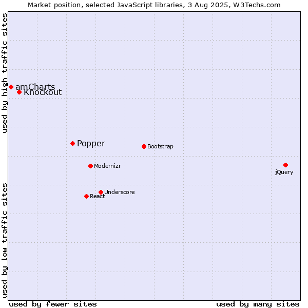 Market position of Popper vs. Knockout vs. amCharts
