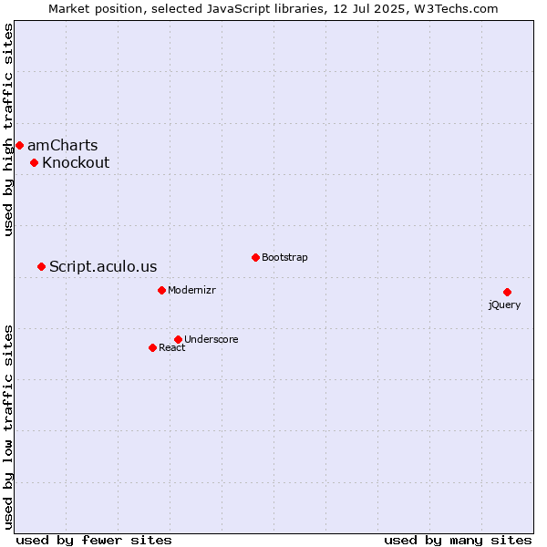 Market position of Script.aculo.us vs. Knockout vs. amCharts