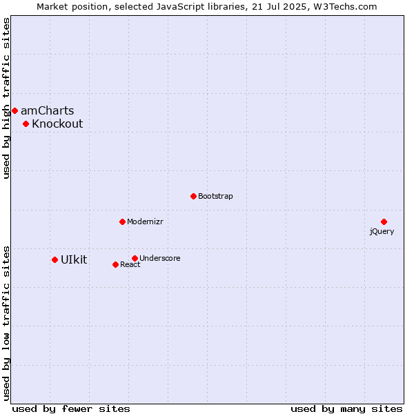 Market position of UIkit vs. Knockout vs. amCharts
