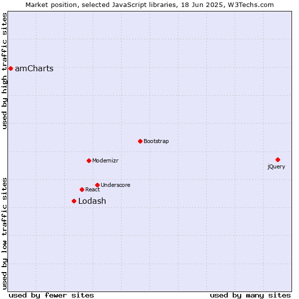 Market position of Lodash vs. amCharts