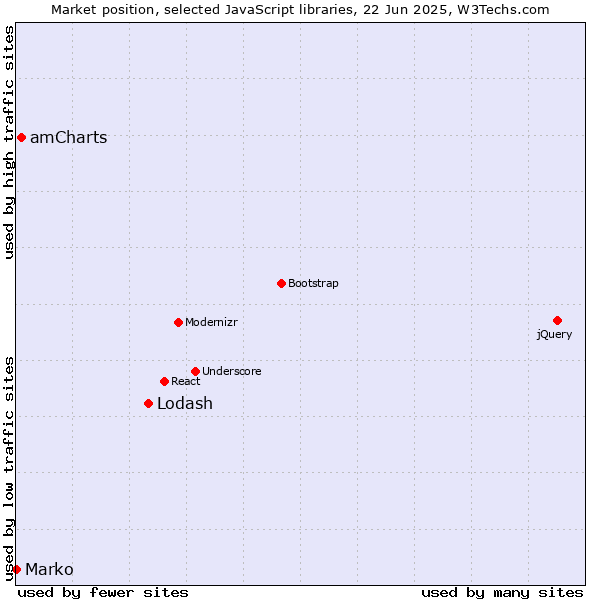 Market position of Lodash vs. amCharts vs. Marko