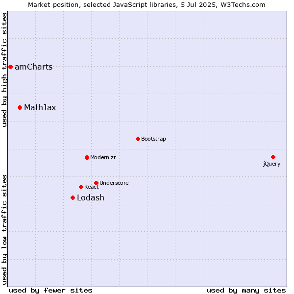 Market position of Lodash vs. MathJax vs. amCharts