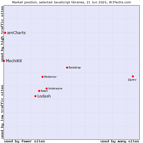 Market position of Lodash vs. amCharts vs. MochiKit