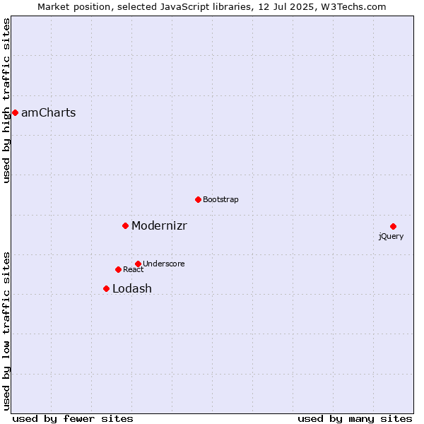 Market position of Modernizr vs. Lodash vs. amCharts