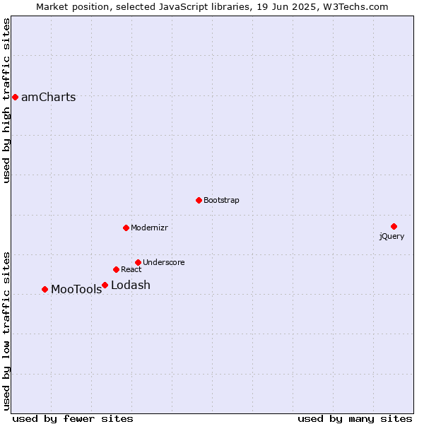 Market position of Lodash vs. MooTools vs. amCharts