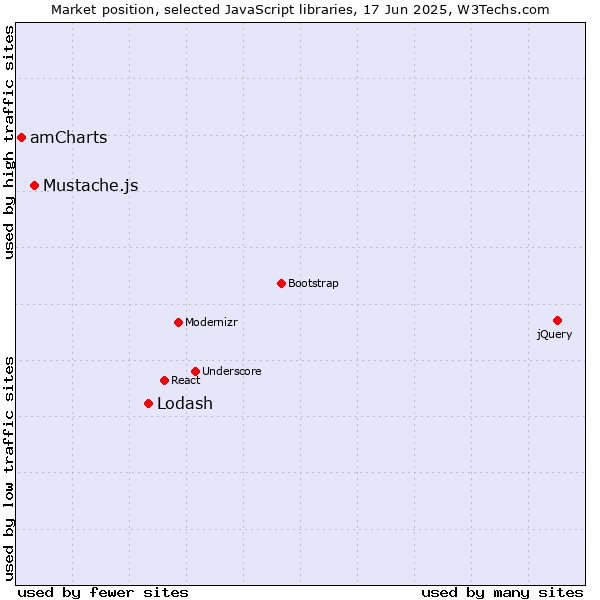Market position of Lodash vs. Mustache.js vs. amCharts