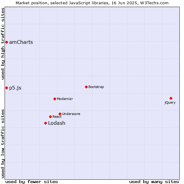 Market position of Lodash vs. amCharts vs. p5.js