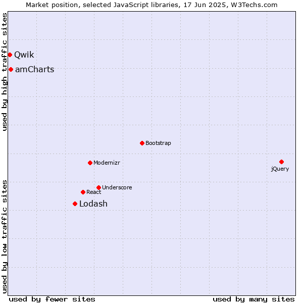 Market position of Lodash vs. amCharts vs. Qwik
