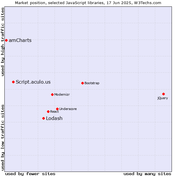 Market position of Lodash vs. Script.aculo.us vs. amCharts