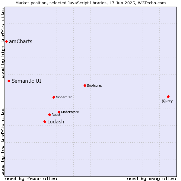 Market position of Lodash vs. Semantic UI vs. amCharts