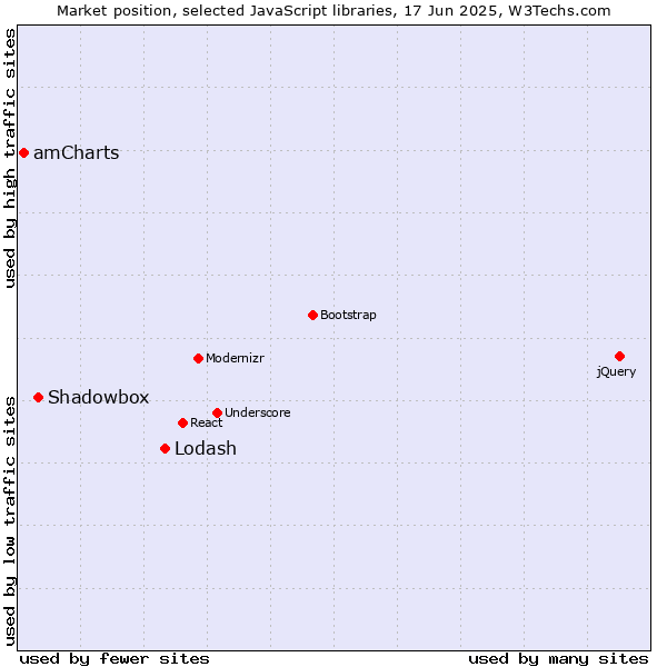 Market position of Lodash vs. Shadowbox vs. amCharts