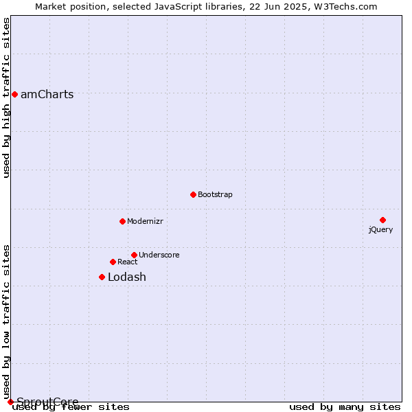 Market position of Lodash vs. amCharts vs. SproutCore
