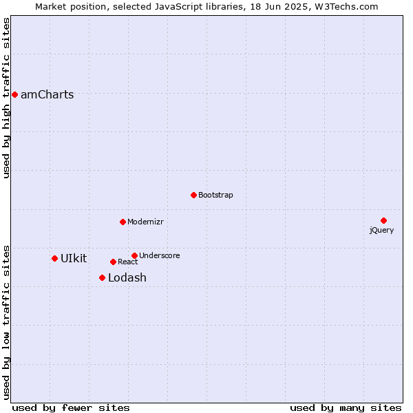 Market position of Lodash vs. UIkit vs. amCharts