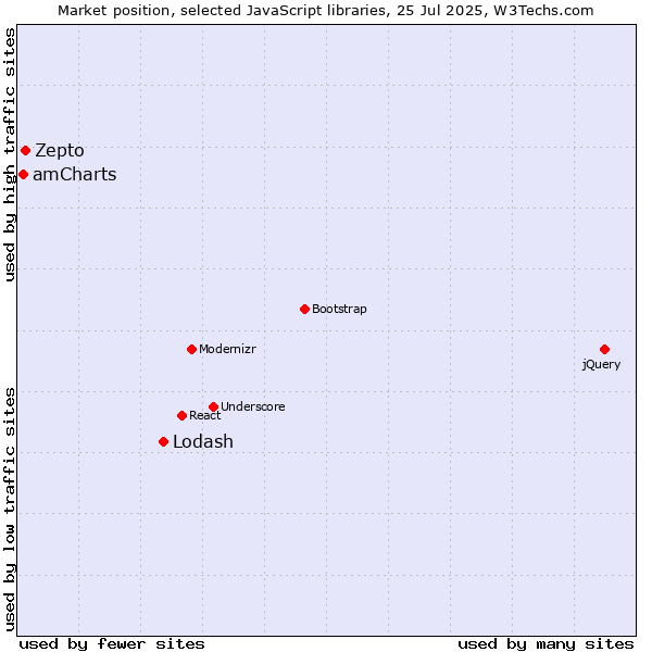 Market position of Lodash vs. Zepto vs. amCharts