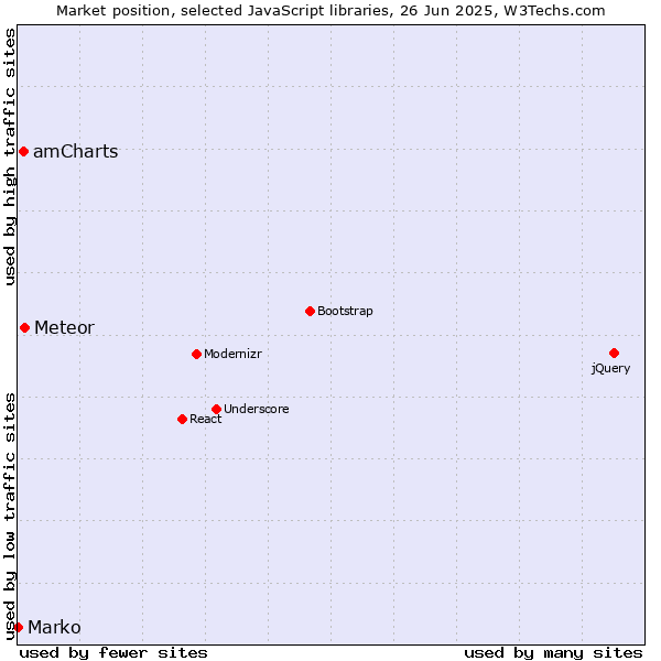Market position of Meteor vs. amCharts vs. Marko